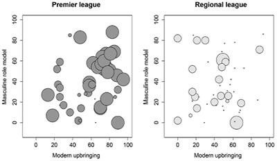 More Than the Win: The Relation between Appetitive Competition Motivation, Socialization, and Gender Role Orientation in Women's Football